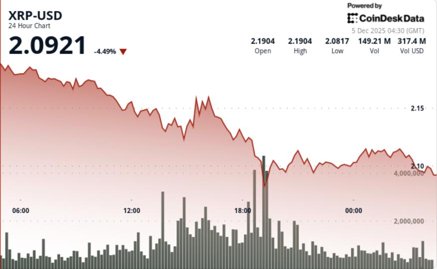 XRP en danger d'un test de 2,05 $, mettent en garde les analystes face à la perte hebdomadaire de Bitcoin
