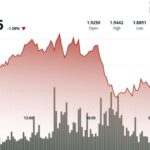 XRP enregistre des difficultés autour de 1,90 $ alors que des signaux techniques mitigés émergent