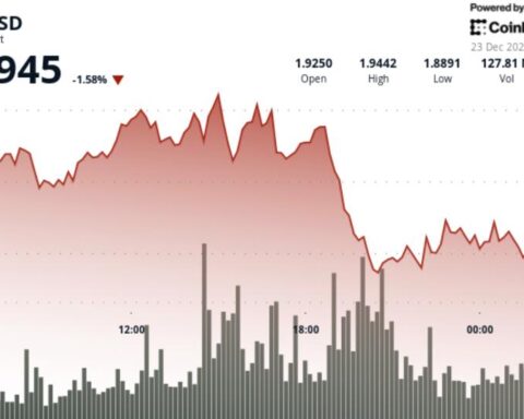 XRP enregistre des difficultés autour de 1,90 $ alors que des signaux techniques mitigés émergent