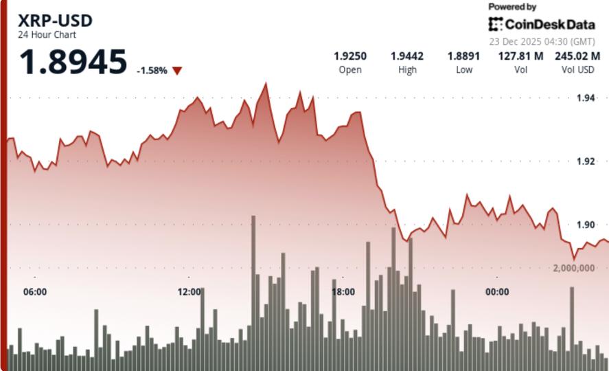 XRP enregistre des difficultés autour de 1,90 $ alors que des signaux techniques mitigés émergent