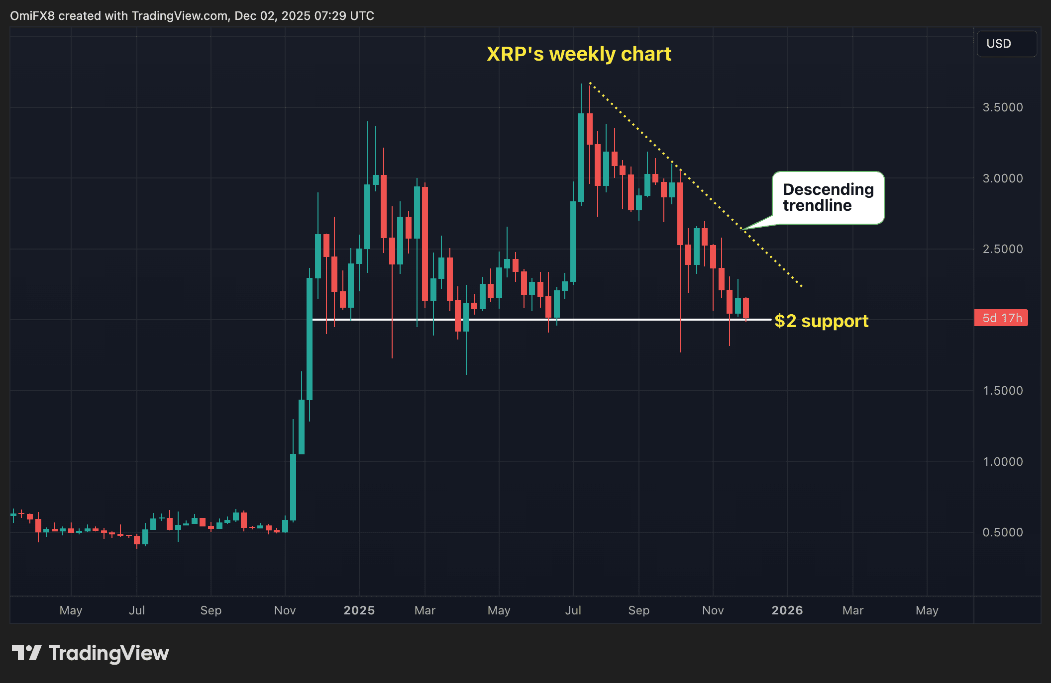 XRP et Bitcoin en difficulté : le Nasdaq serait-il en phase de retournement ?