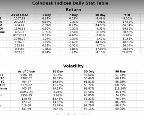 XRP et solana affichent une volatilité deux fois plus élevée que celle de bitcoin en 2025