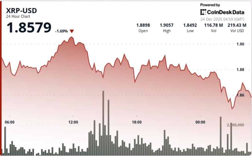 XRP s'affaiblit après avoir perdu un soutien, avec 1,85 $ comme prochain objectif