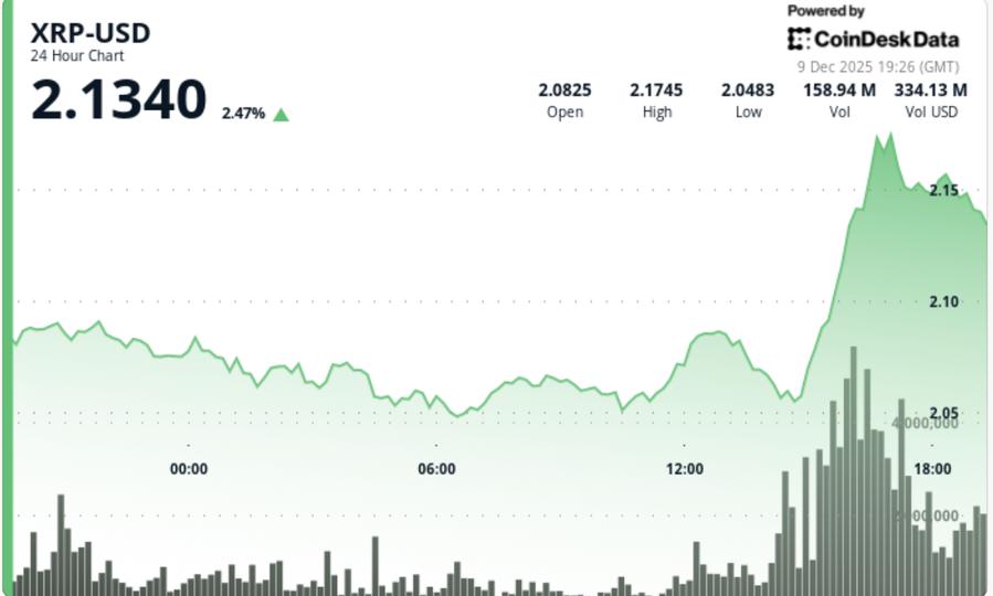 XRP sous-performant le marché alors qu'une poussée soudaine de Bitcoin entraîne 387 millions de dollars de liquidations