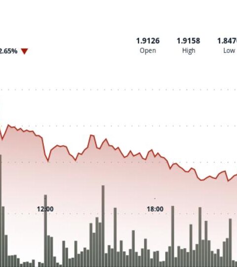 XRP tombe à 1,85 $ après la rupture du support clé de 1,87 $