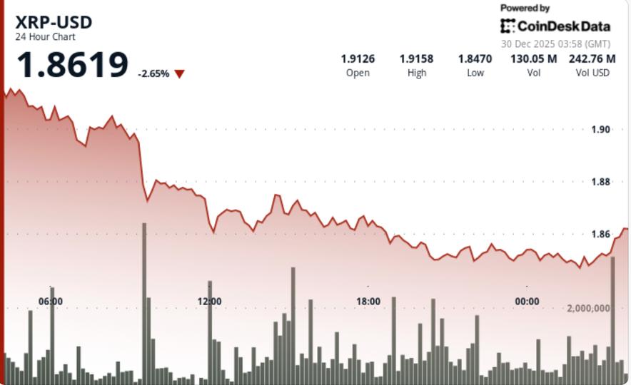XRP tombe à 1,85 $ après la rupture du support clé de 1,87 $