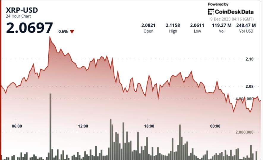 XRP vise une percée au-dessus de 2,11 $ alors que les ETFs américains franchissent le cap d'un milliard de dollars