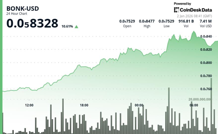 BONK augmente de plus de 10 % en 24 heures, franchissant un seuil technique clé