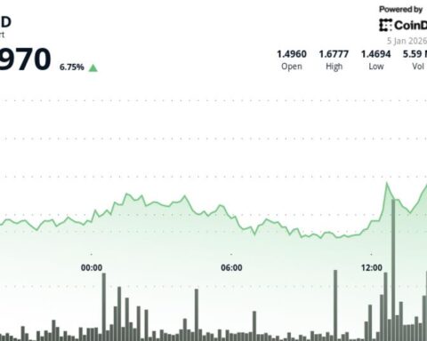 Filecoin augmente de 6 %, surpasse le marché des cryptomonnaies