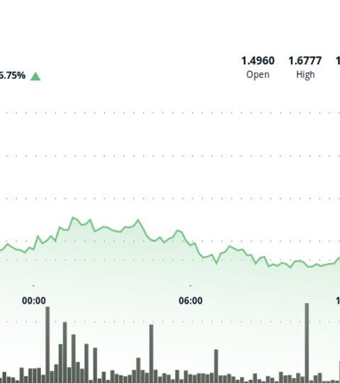 Filecoin augmente de 6 %, surpasse le marché des cryptomonnaies