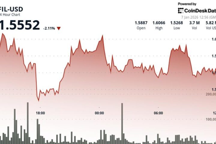 Filecoin chute de 3,6 % dans un marché crypto en recul
