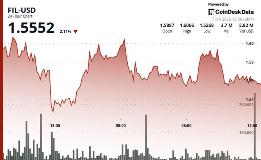 Filecoin chute de 3,6 % dans un marché crypto en recul