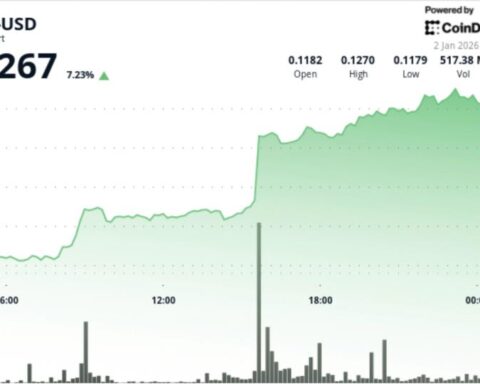 La montée de Dogecoin de 7 % soulignée par une rupture de double creux