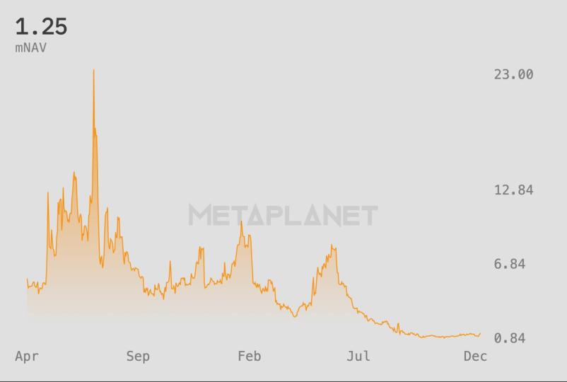 La valorisation de Metaplanet atteint un sommet de trois mois après la décision de MSCI