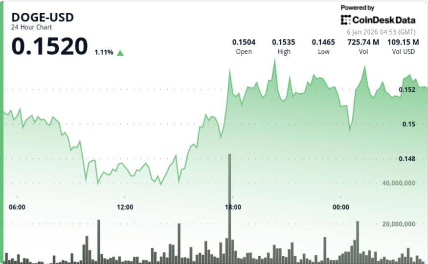 Le Dogecoin 2x ETF se classe parmi les meilleurs pour 2026 après un rebond en V du DOGE