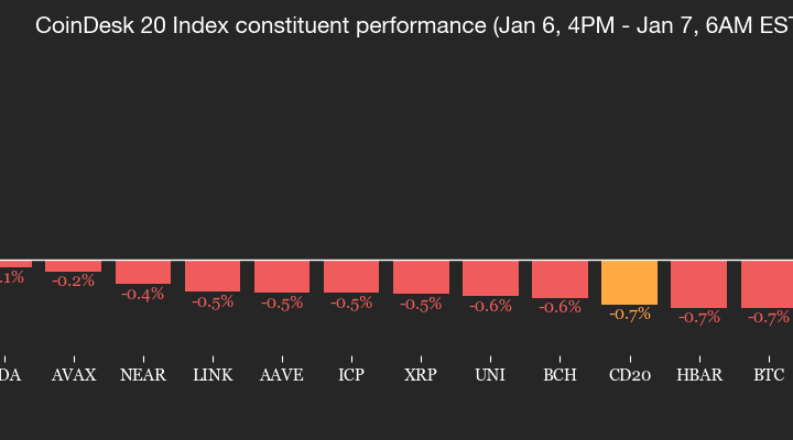 Le rallye de reprise en début d'année s'essouffle : les principales cryptomonnaies affichent une baisse de plus de 1,5 %