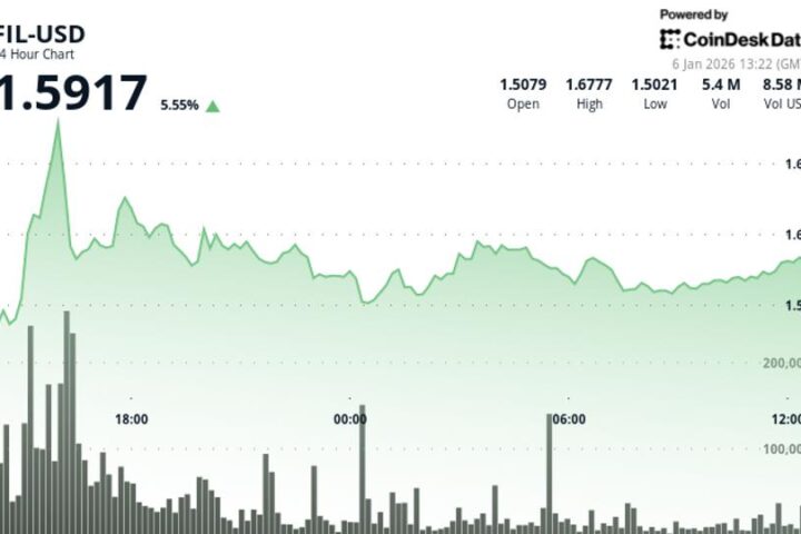 Le token de stockage Filecoin en hausse de 6 % en 24 heures, dépassant le marché des cryptomonnaies