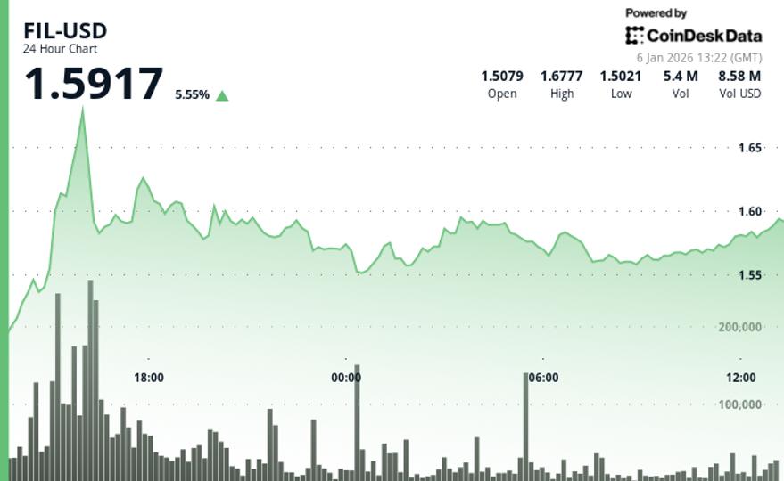 Le token de stockage Filecoin en hausse de 6 % en 24 heures, dépassant le marché des cryptomonnaies