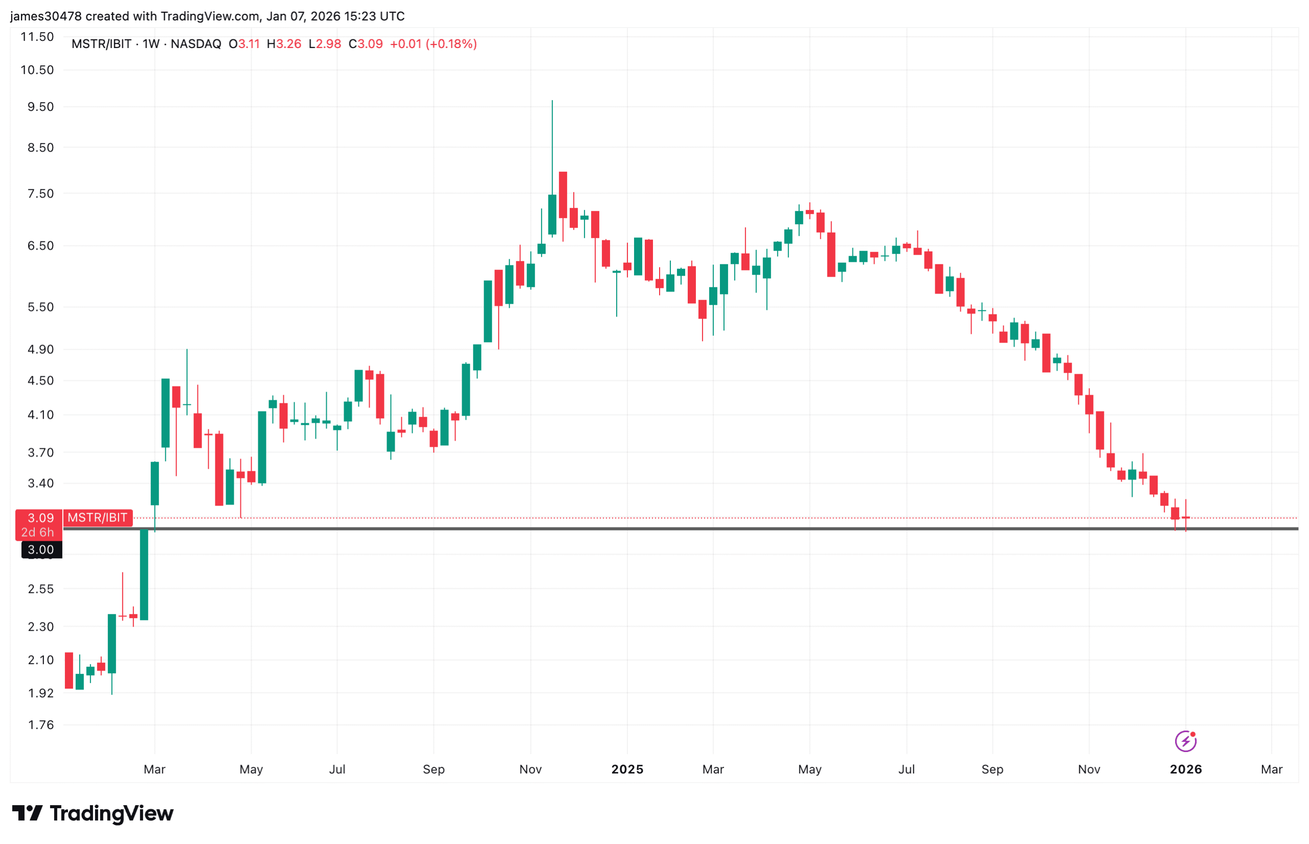 L'effondrement des cryptomonnaies s'accélère, le bitcoin retombe à 91 000 dollars