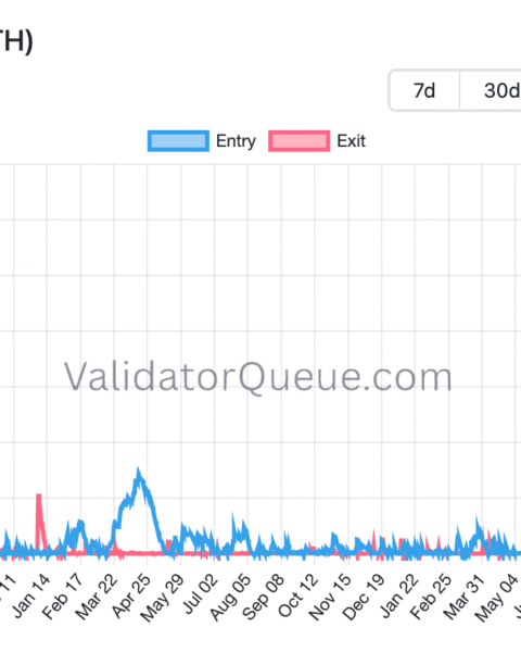 Les files d'attente de staking d'Ethereum se sont vidées et transforment le commerce de l'ETH