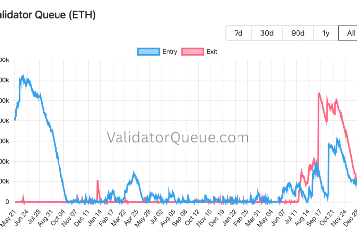 Les files d'attente de staking d'Ethereum se sont vidées et transforment le commerce de l'ETH