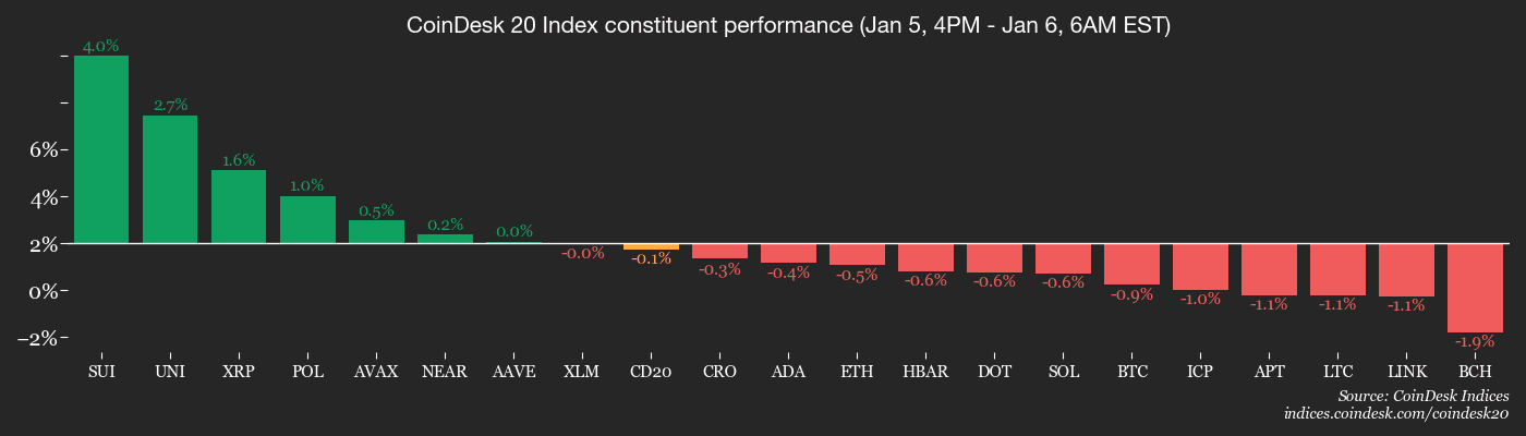 Les jetons d'IA surpassent les memecoins alors que le retour de la cryptomonnaie se renforce