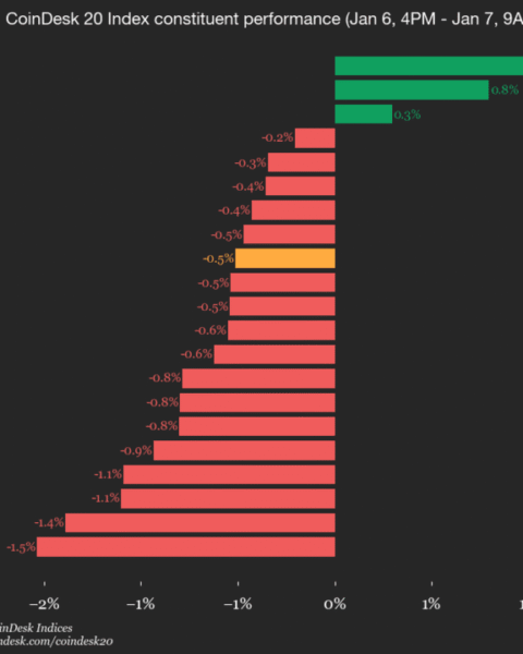 Mise à jour de la performance du CoinDesk 20 : Uniswap (UNI) chute de 1,5 % tandis que l'indice baisse