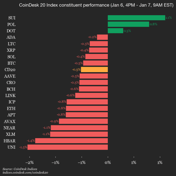 Mise à jour de la performance du CoinDesk 20 : Uniswap (UNI) chute de 1,5 % tandis que l'indice baisse