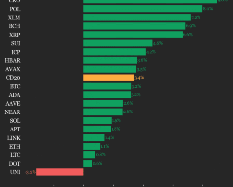 Mise à jour des performances du CoinDesk 20 : Cronos (CRO) en hausse de 9 % tandis que l’indice progresse ce week-end