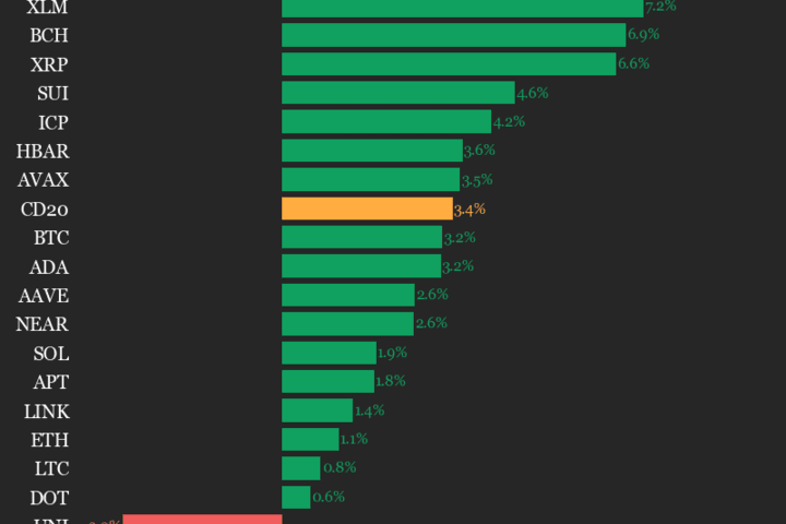 Mise à jour des performances du CoinDesk 20 : Cronos (CRO) en hausse de 9 % tandis que l’indice progresse ce week-end