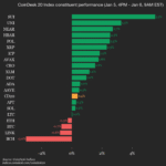 Mise à jour des performances du CoinDesk 20 : SUI gagne 5,5 % alors que l'indice progresse