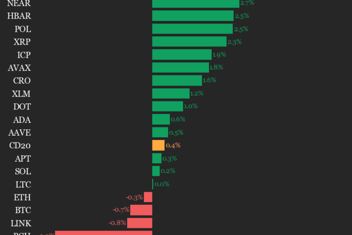 Mise à jour des performances du CoinDesk 20 : SUI gagne 5,5 % alors que l'indice progresse