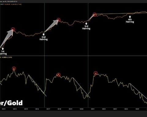 Ratio cuivre-or : un indicateur macroéconomique clé pour les investisseurs en bitcoin