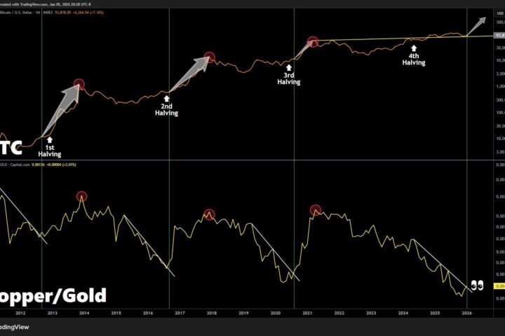 Ratio cuivre-or : un indicateur macroéconomique clé pour les investisseurs en bitcoin