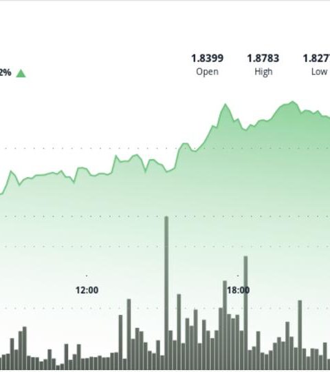 XRP atteint 1,87 $ alors que l'offre sur les échanges tombe à un niveau le plus bas depuis 2018