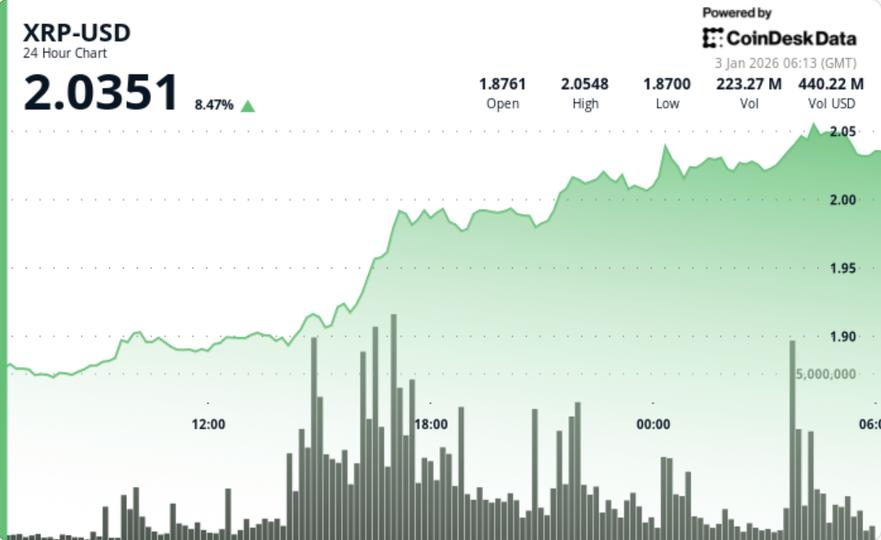 XRP dépasse 2 dollars : les traders se concentrent sur la tenue du niveau clé de 2,00 dollars