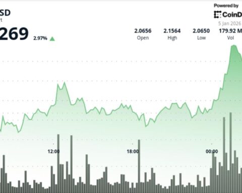 XRP dépasse 2,12 $ alors qu'une baisse de l'offre sur les échanges provoque une hausse des prix