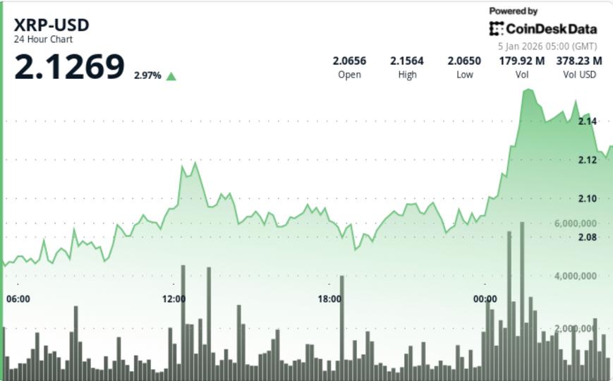 XRP dépasse 2,12 $ alors qu'une baisse de l'offre sur les échanges provoque une hausse des prix