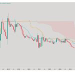 XRP pourrait dépasser le bitcoin avec un rare breakout Ichimoku sur le graphique XRP/BTC depuis 2018