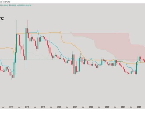 XRP pourrait dépasser le bitcoin avec un rare breakout Ichimoku sur le graphique XRP/BTC depuis 2018