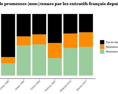 Des chercheurs de Sciences Po révèlent que tenir ses promesses électorales n'influence pas la popularité des présidents en France