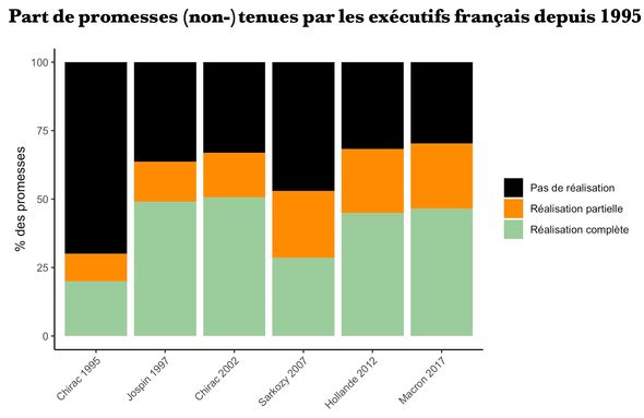 Des chercheurs de Sciences Po révèlent que tenir ses promesses électorales n'influence pas la popularité des présidents en France
