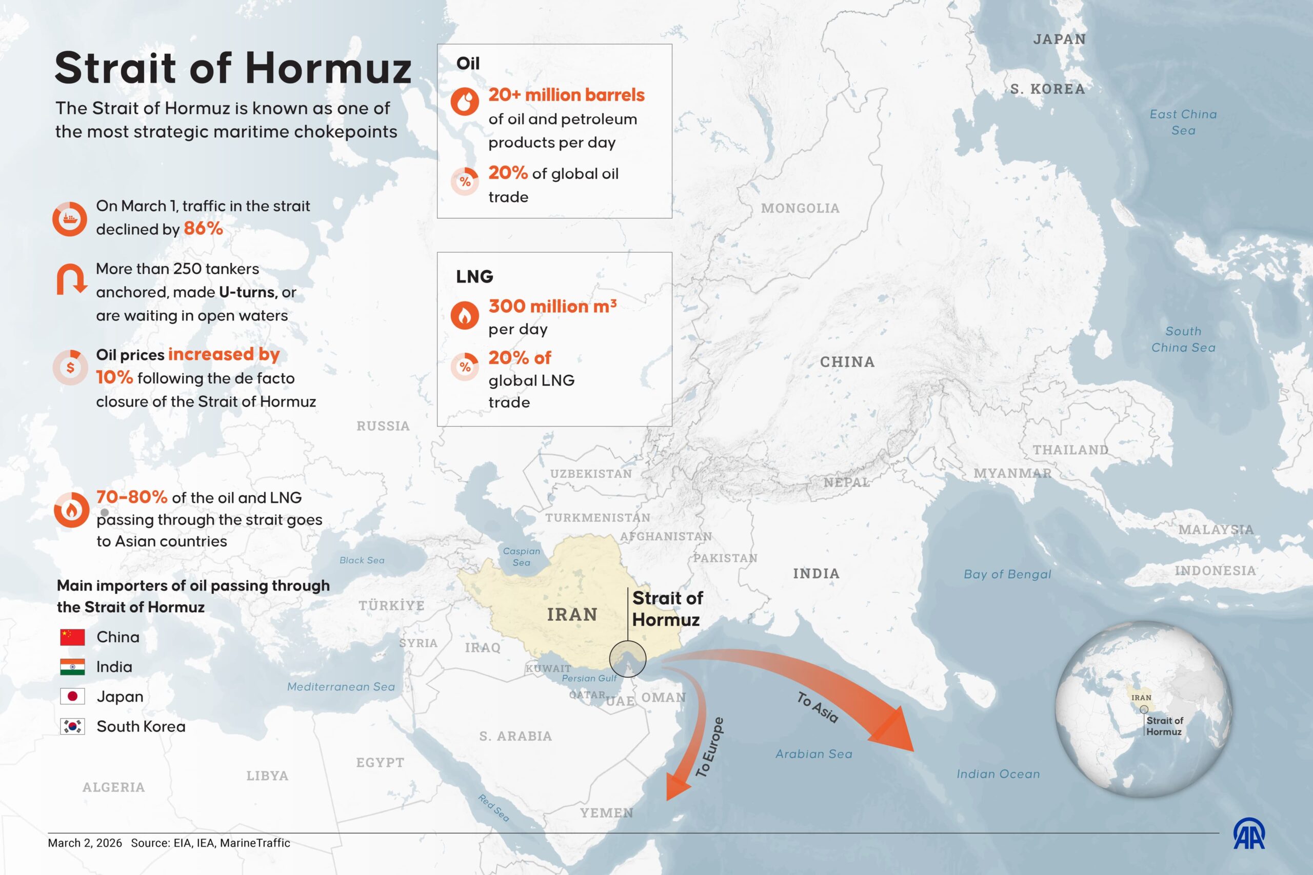 Iran attaque des pétroliers et menace le commerce mondial à travers le détroit d'Ormuz