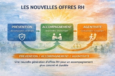 Agentivité, prévention et accompagnement : vers une nouvelle génération de solutions en ressources humaines.