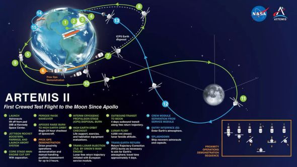 Artémis 2 : comprendre le jargon spatial pour le voyage autour de la Lune