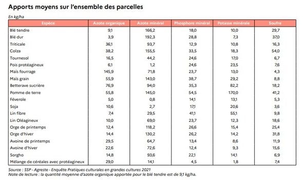 Guerre au Moyen-Orient : quels impacts sur la consommation d'engrais en France ?