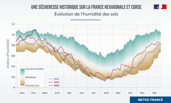 La pluie, un soulagement momentané pour les Français malgré des orages violents et des inondations