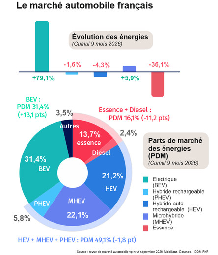 Mondial de l'auto 2026 à Paris : la voiture électrique domine un marché en mutation